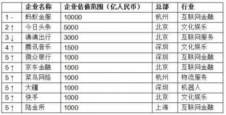 胡润发布独角兽指数：大疆领衔AI，云从科技上升最快