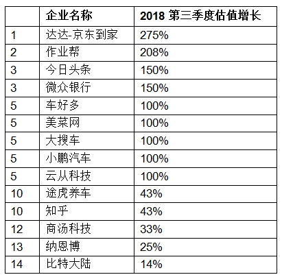 胡润发布独角兽指数：大疆领衔AI，云从科技上升最快