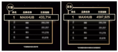 喜报！MAXHUB双11会议平板交易指数排名第一！