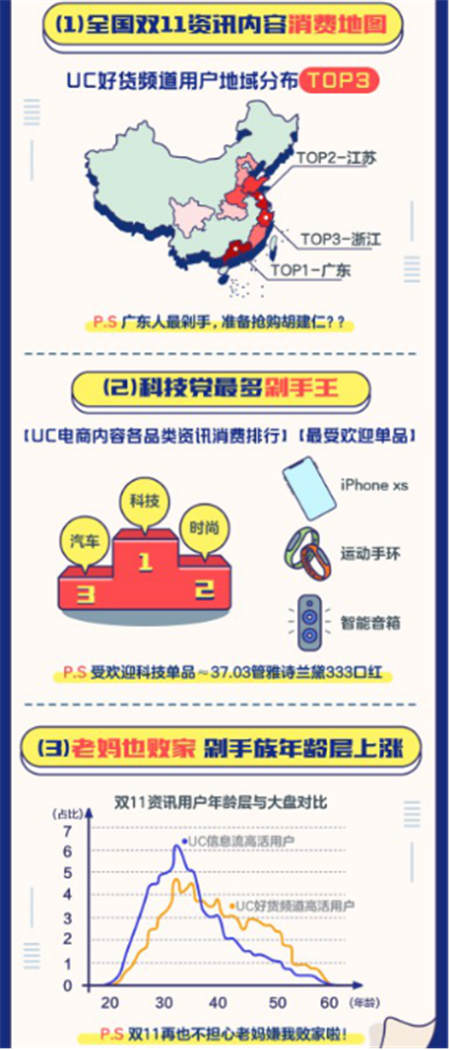 15万篇好货推荐，3.8亿购买成交，UC天猫双11释放内容生态商业能量