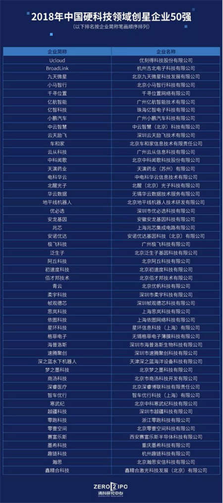 云从科技荣获“2018年中国硬科技领域创星企业50强”
