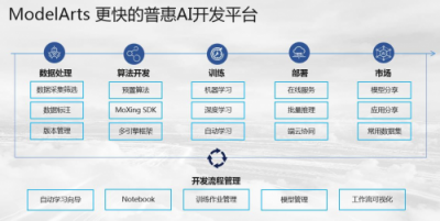华为云ModelArts等你体验！128块GPU，ImageNet训练仅10分钟