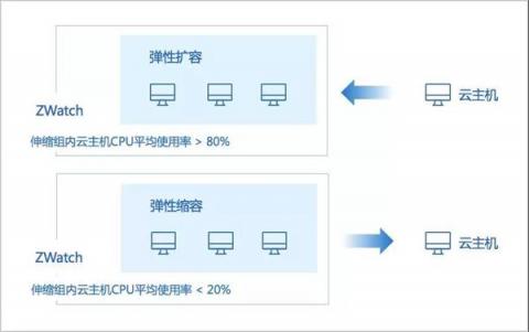 IPv6来了！ZStack 3.1.0重磅发布！