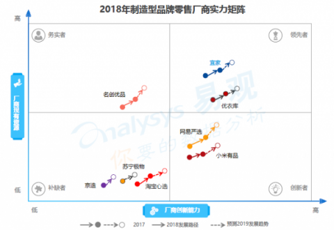 易观发布《品牌零售新势力报告》 严选模式领跑国民电商新品牌 易观发布《品牌零售新势力报告》 严选模式领跑国民电商新品牌