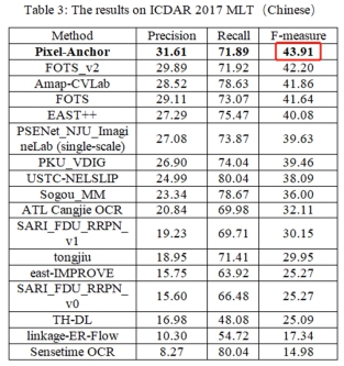 云从科技提出Pixel-Anchor框架 取得OCR文字识别突破