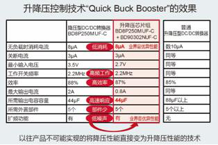 采用“Quick Buck Booster”技术的车载升降压电源芯片组