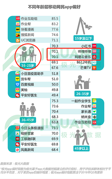 极光大数据：网易云音乐上榜16-25岁移动网民偏爱APP