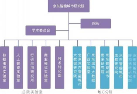 请看京东智能城市研究院的豪华阵容，院士简历曝光