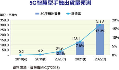 整合AI人工智能，或成为联发科5G时代杀手锏