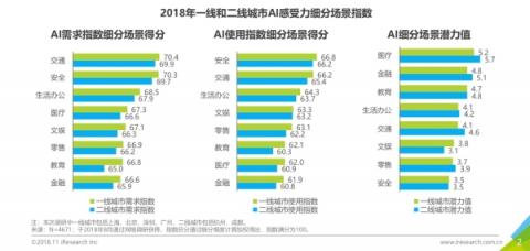 商汤科技联合艾瑞咨询发布首份《中国人工智能城市感受力指数报告》