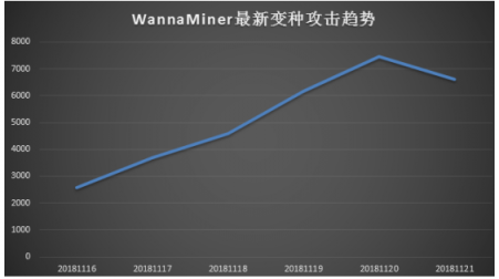 WannaMiner最新变种呈蠕虫式扩散 腾讯智慧安全提醒务必重点防范