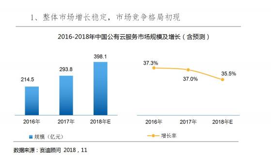 2018Q3云服务市场快速增长，阿里，腾讯，金山位列前三