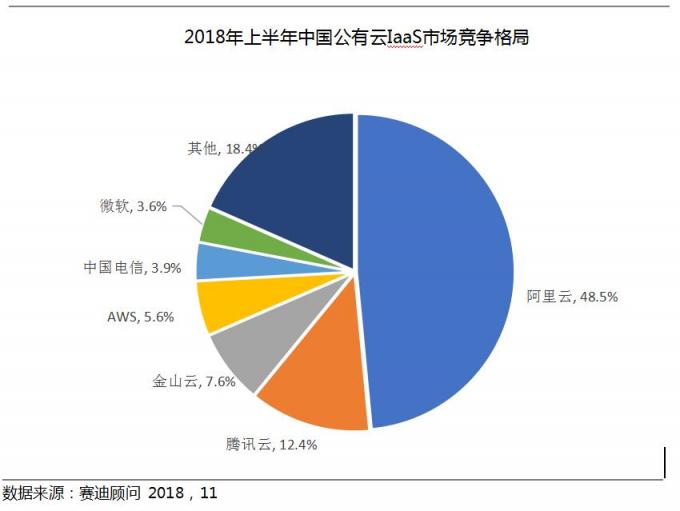 2018Q3云服务市场快速增长，阿里，腾讯，金山位列前三