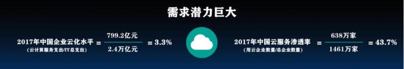 2018Q3云服务市场快速增长，阿里，腾讯，金山位列前三