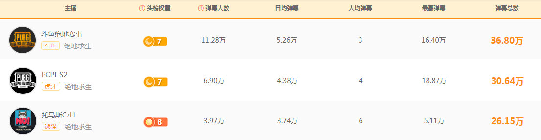 PCPI S2火爆进行中，斗鱼直播多项赛事观看数据强势领跑