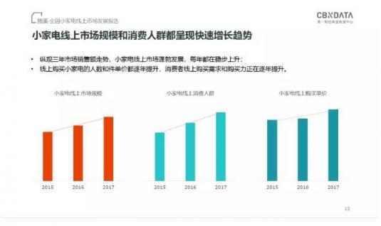 CBNData发布《全国小家电线上市场发展报告》，“中国制造”引领行业步入消费升级新阶段