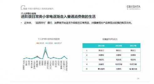 CBNData发布《全国小家电线上市场发展报告》，“中国制造”引领行业步入消费升级新阶段