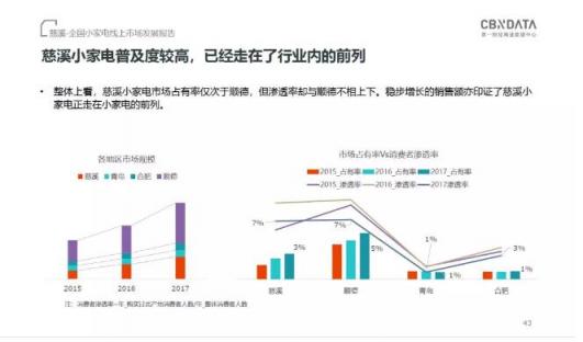 CBNData发布《全国小家电线上市场发展报告》，“中国制造”引领行业步入消费升级新阶段