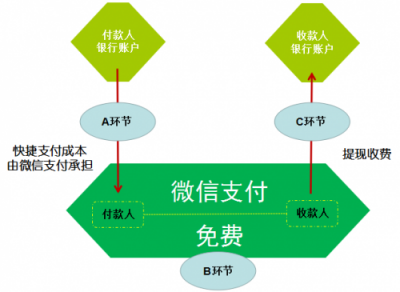 五分钟了解微信支付为啥上调民生银行提现费：成本太高，腾讯也撑不住！