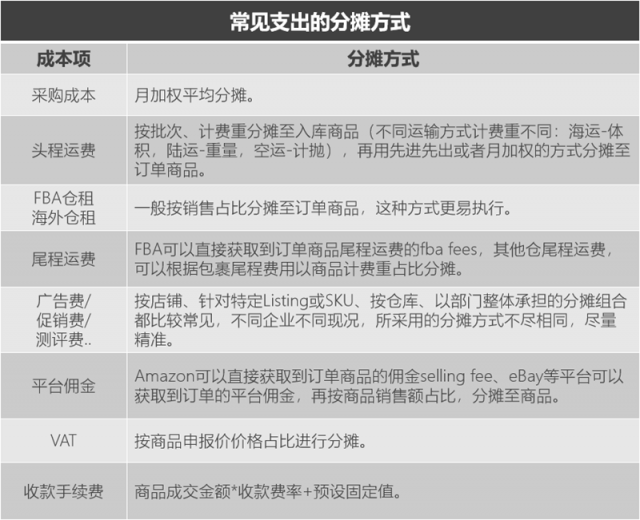 谁偷走了我们网店的跨境销售利润？