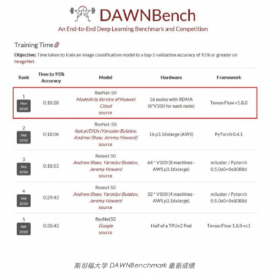 斯坦福最新深度学习测试：华为云ModelArts排名第一