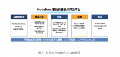 斯坦福最新深度学习测试：华为云ModelArts排名第一