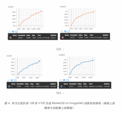 斯坦福最新深度学习测试：华为云ModelArts排名第一