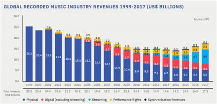 全球在线音乐四巨头格局趋稳，腾讯音乐如何拓展盈利空间？