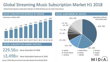 全球在线音乐四巨头格局趋稳，腾讯音乐如何拓展盈利空间？