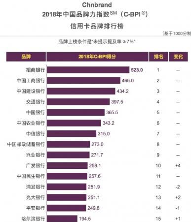 三项指标均同业第一，招行信用卡斩获2018中国TBV大奖