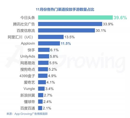 2018年11月份手游行业买量趋势洞察