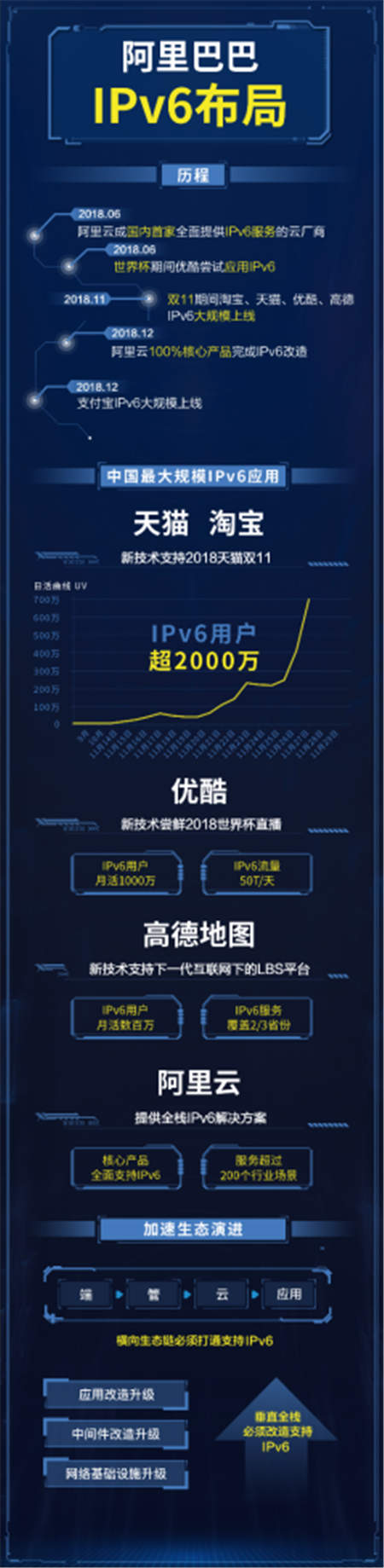 优酷完成IPv6改造，提高版权采购以及版权保护安全性