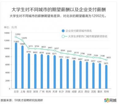 58同城发布中国大学生报告：北京、上海、南京大学生期望薪资排名前三