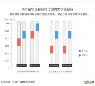 58同城发布中国大学生报告：北京、上海、南京大学生期望薪资排名前三