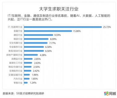 58同城发布中国大学生报告：北京、上海、南京大学生期望薪资排名前三