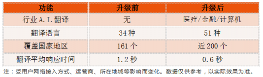 讯飞翻译机2.0首发行业A.I.翻译，强势升级再度实力领跑AI赛道