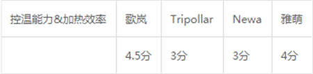 雅萌、GEVILAN歌岚、Tripollar、NEWA美容仪到底选哪个？先评测一下再说