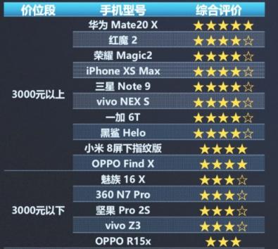 手机游戏能力测评结果出炉 华为Mate 20 X斩获唯一五星好评