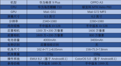 华为畅享9 Plus对比 OPPO A3 谁优谁劣 你来评判