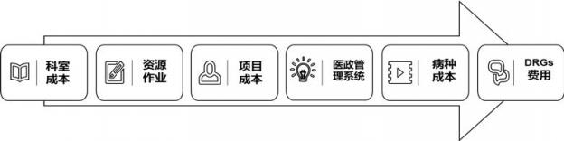医院病种成本核算方法研究及应用