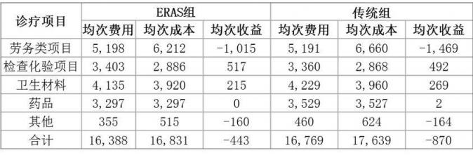 医院病种成本核算方法研究及应用