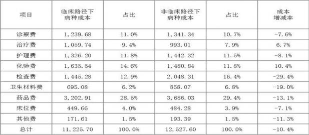 医院病种成本核算方法研究及应用