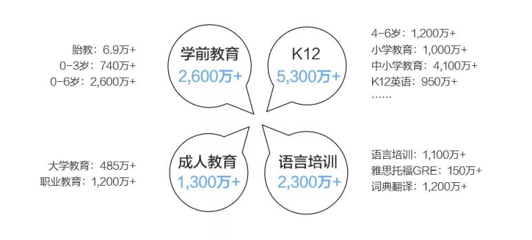 市场已铺好花路，有米助力教育行业把握增长机遇！