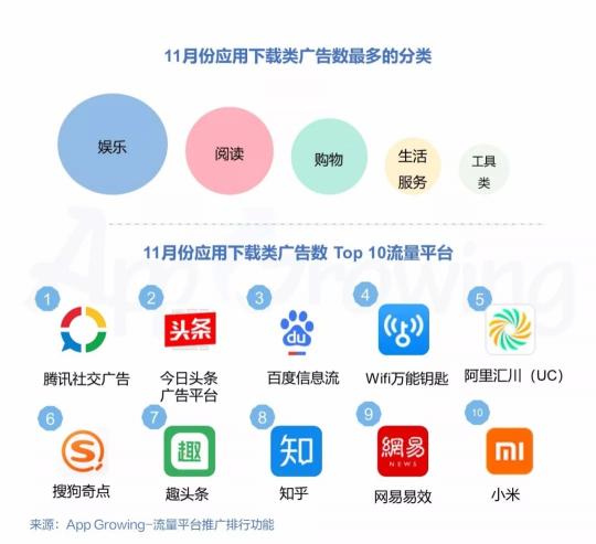 有米科技：11月各大移动广告平台推广趋势洞察