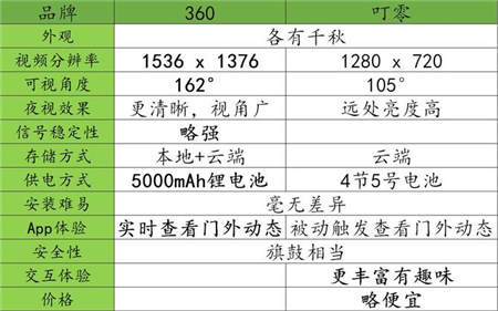 360小米两门铃同台竞技 360智能门铃完胜对手