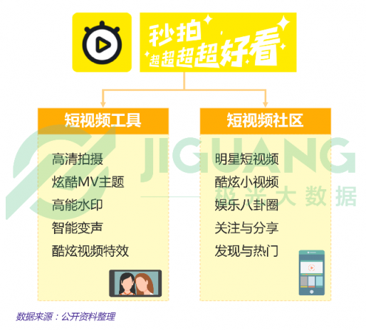 极光大数据：五大维度全新升级，秒拍如何实现差异化突围