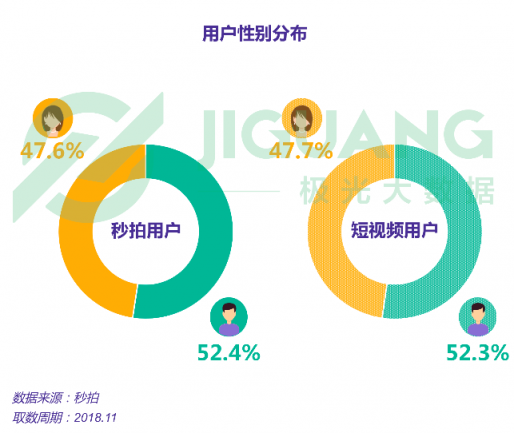 极光大数据：五大维度全新升级，秒拍如何实现差异化突围