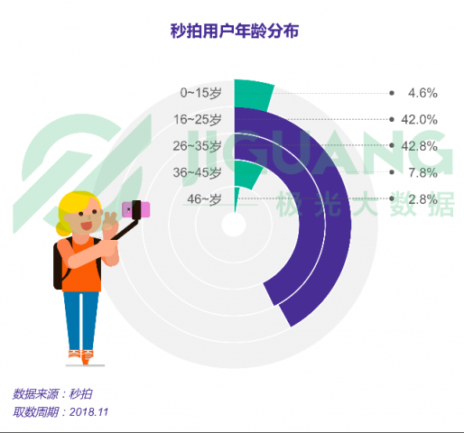极光大数据：五大维度全新升级，秒拍如何实现差异化突围