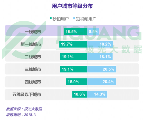 极光大数据：五大维度全新升级，秒拍如何实现差异化突围
