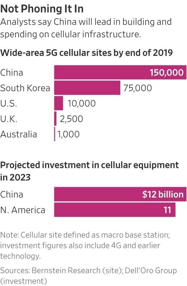 中国5G普及为何会领先美国：建站更便宜 频谱更适合